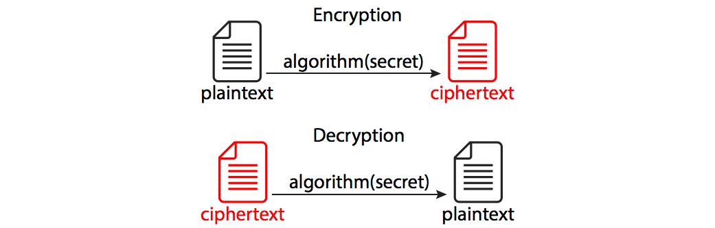 Https-шифрование (encryption) и Обратный процесс - расшифровкой (decryption)