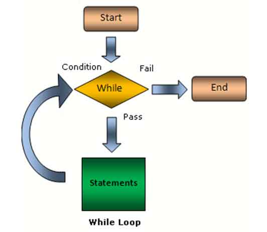 Как сделать цикл. Loop в программировании. Построить цикл. Цикл фор в c++. Continue Break c# блок схема.