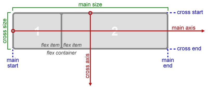 Как работает CSS Flexbox