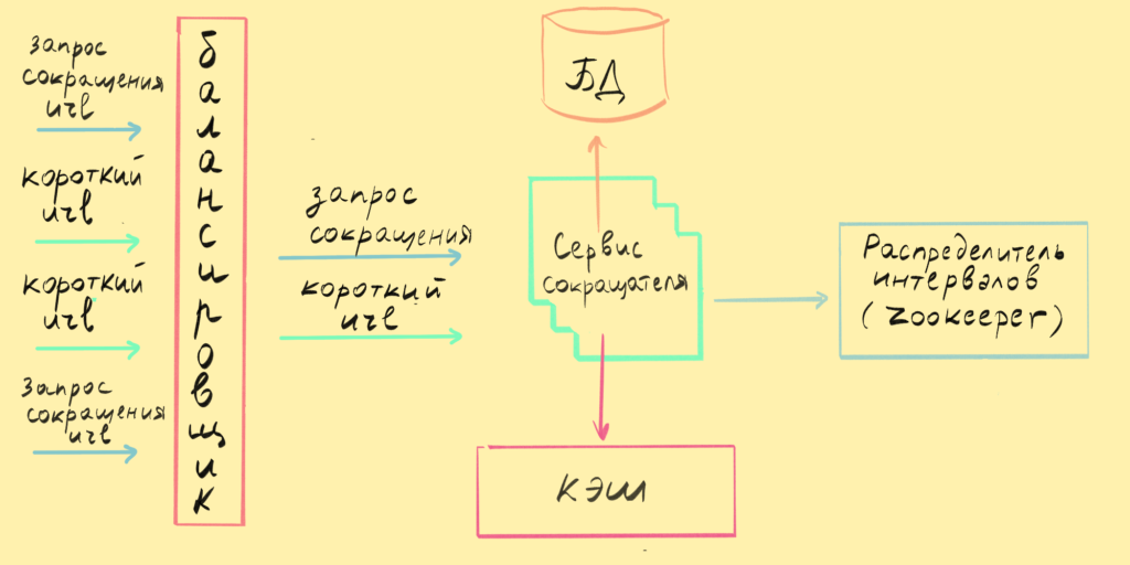 Сокращатель