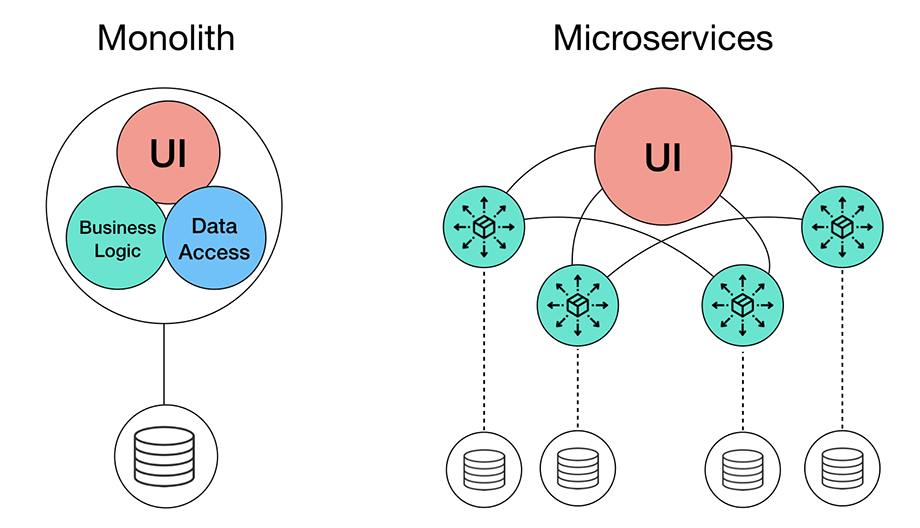 Microservice architecture. Архитектура монолит и микросервисы. Монолитная и Микросервисная архитектура. Архитектура микросервисного приложения. Микроесрвисная архитектура.