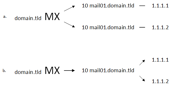 Базовые DNS-записи для почтового сервера