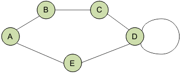 Что такое граф, классификация графов, реализация на C++