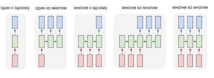 Рекуррентные нейронные сети архитектура