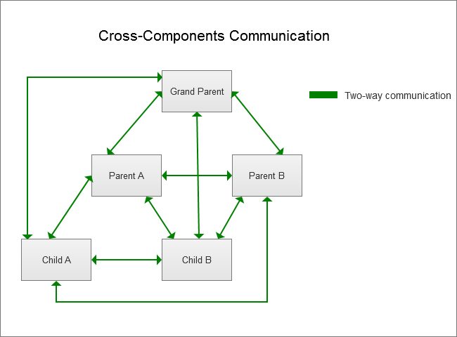 Шаблоны проектирования для коммуникации между компонентами Vue.js