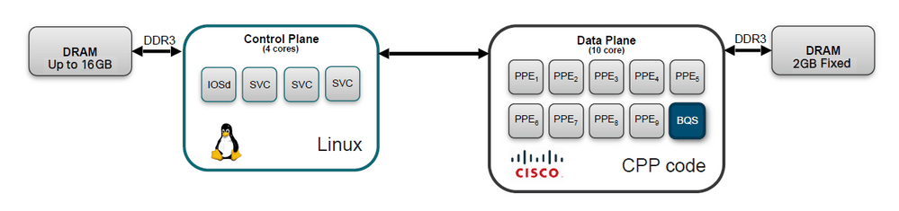 Архитектура платформы Cisco ISR4000