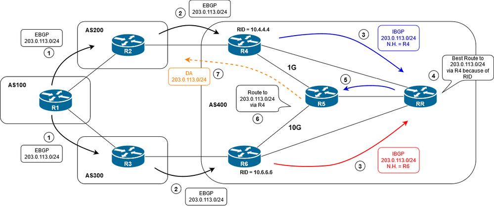 BGP Additional Path (ADD-PATH)