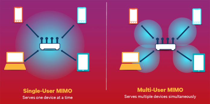 MU-MIMO Wi-Fi - 13 вещей, которые необходимо знать