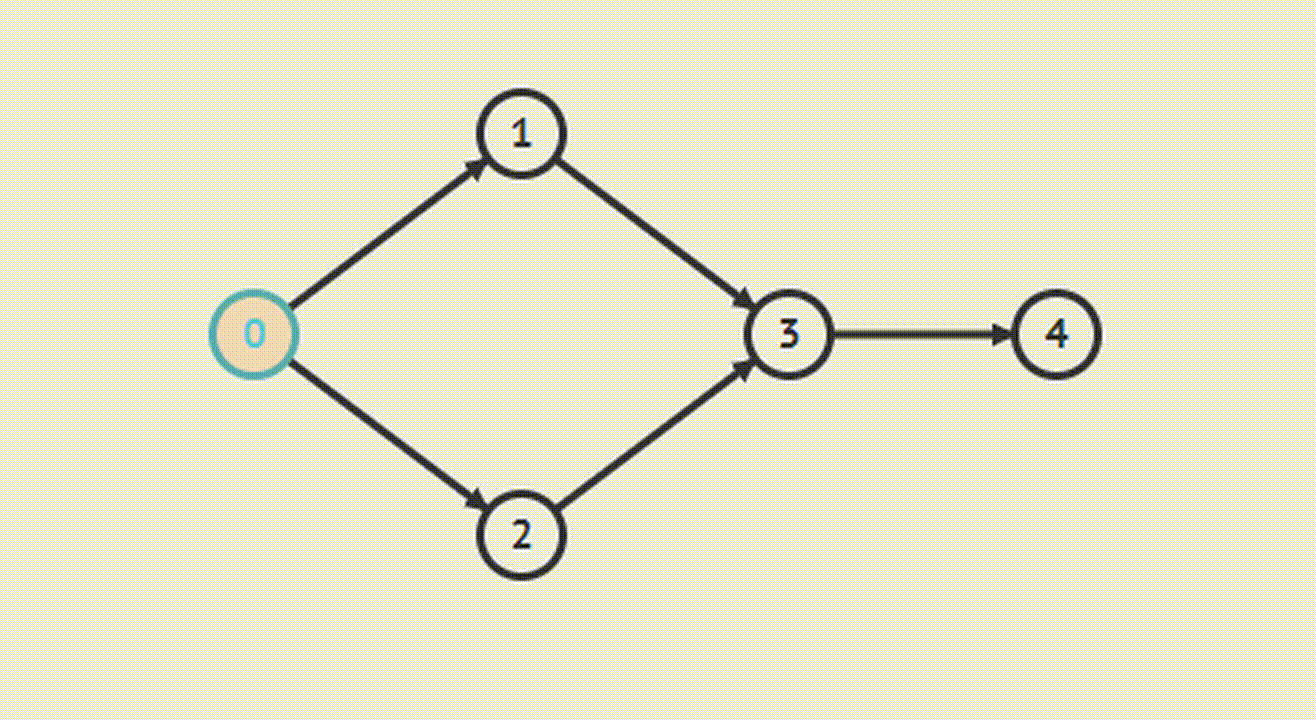 BFS (Kahn’s algorithm)
