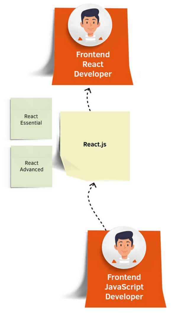 Путь к специальности FrontEnd React Developer