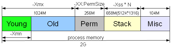 Какие бывают типы OutOfMemoryError или из каких частей состоит память java процесса