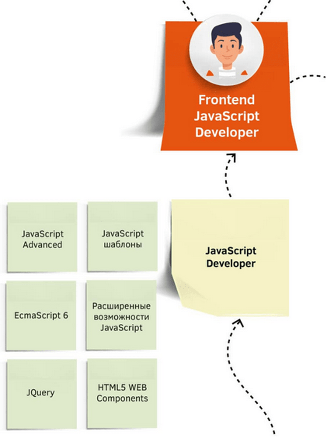 Путь к специальности FrontEnd JavaScript Developer