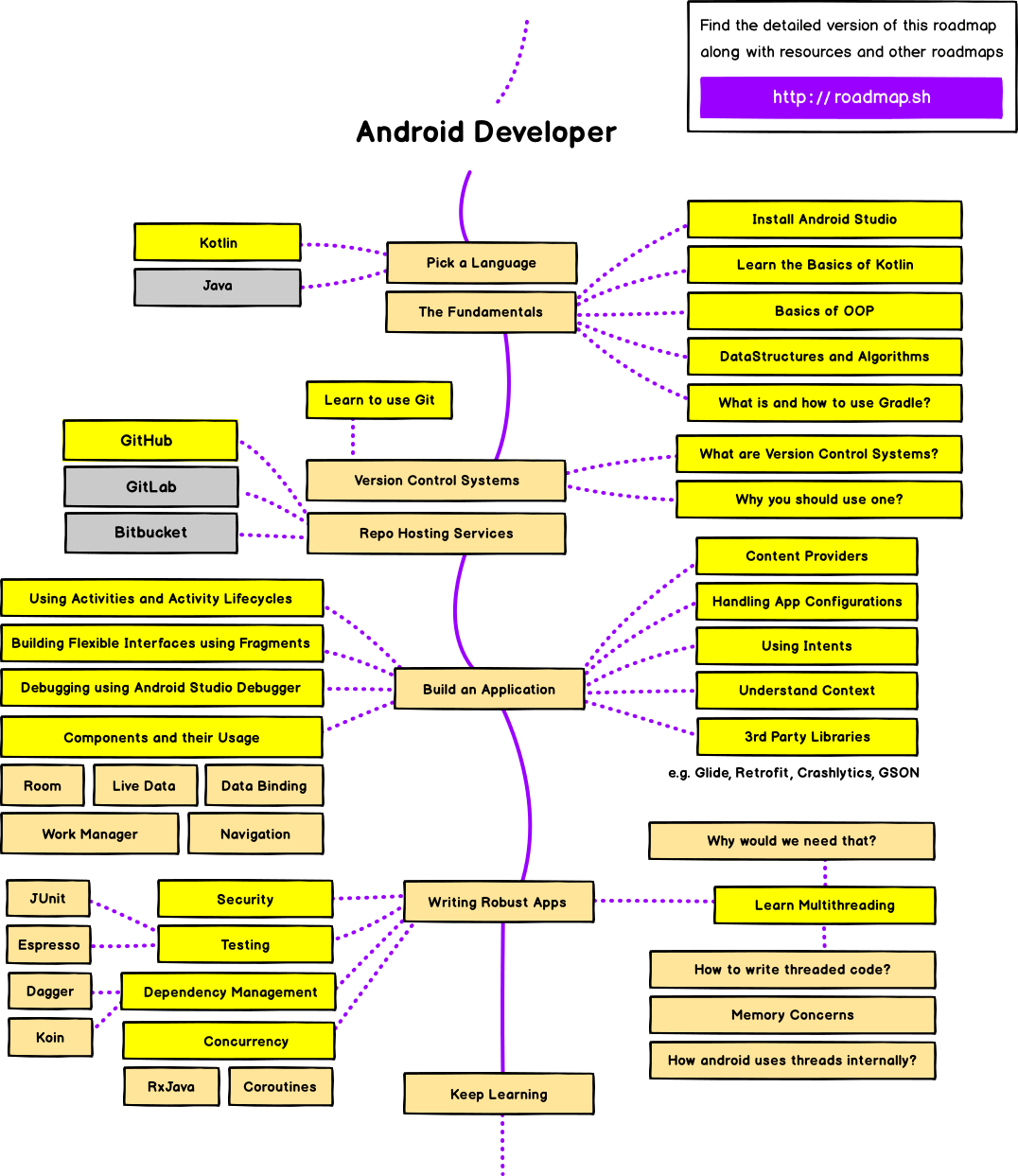 Android Developer Roadmap (полная дорожная карта)