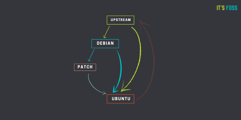 Debian против Ubuntu: В чем разница? Какую из них вы должны использовать?