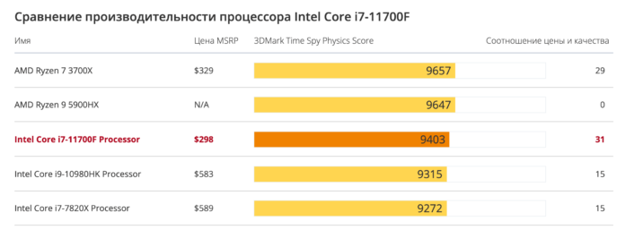 Сравнение производительности процессора Intel Core i7-11700F