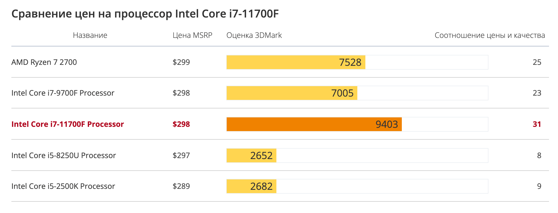 Сравнение цен на процессор Intel Core i7-11700F