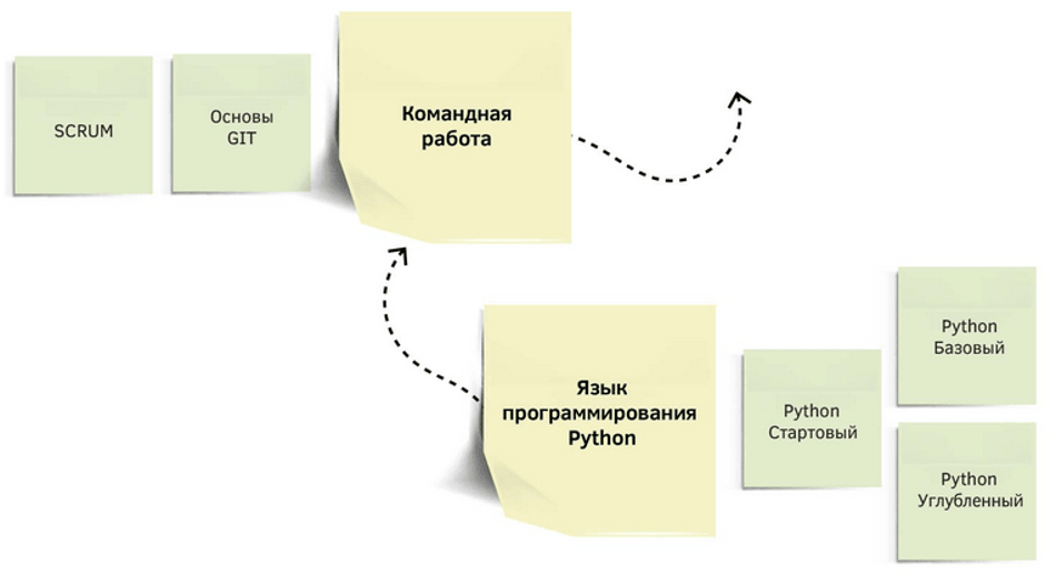 Первые 2 ступени на пути к специальности Python Developer