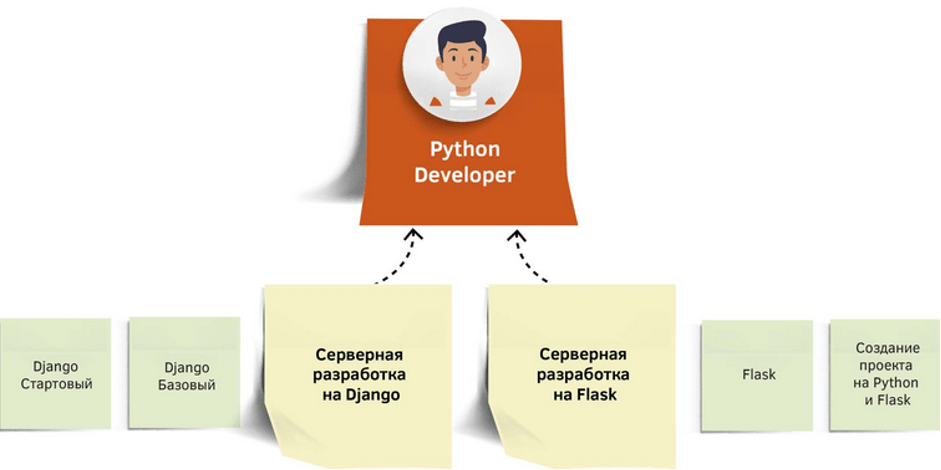 Следующий этап обучения специальности Python разработчик