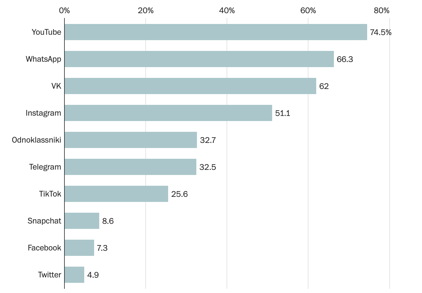 Процент российских пользователей Интернета, ежемесячно проявляющих активность в социальных сетях
