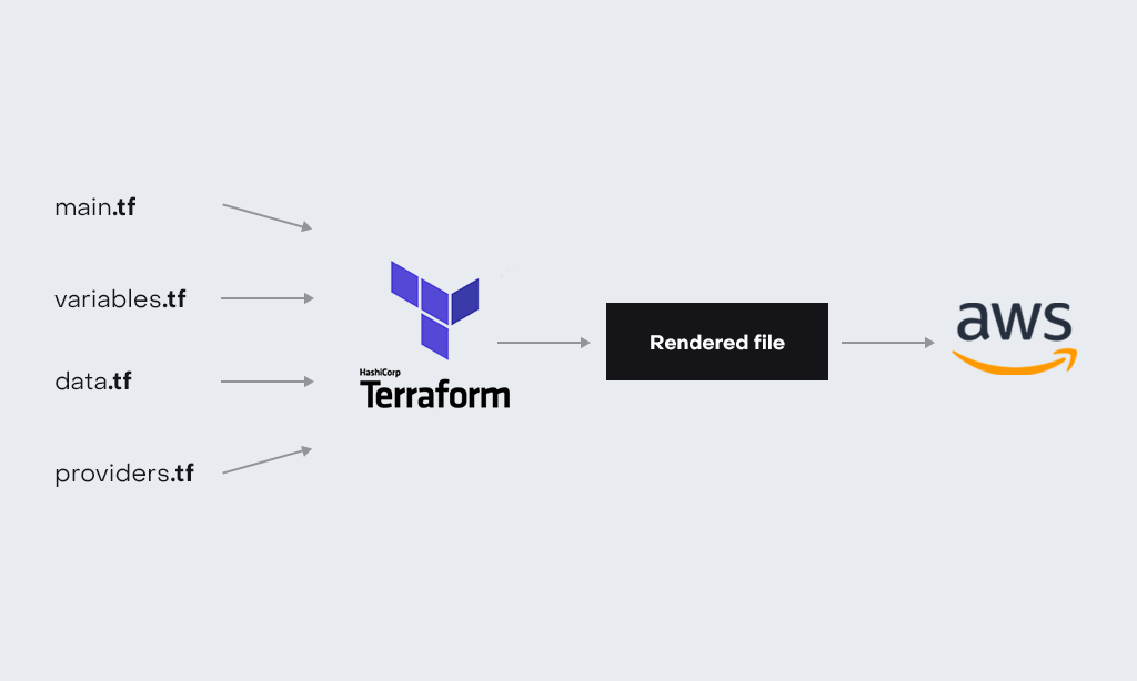 Разделяйте terraform-файлы, основываясь на логическом распределении ресурсов: