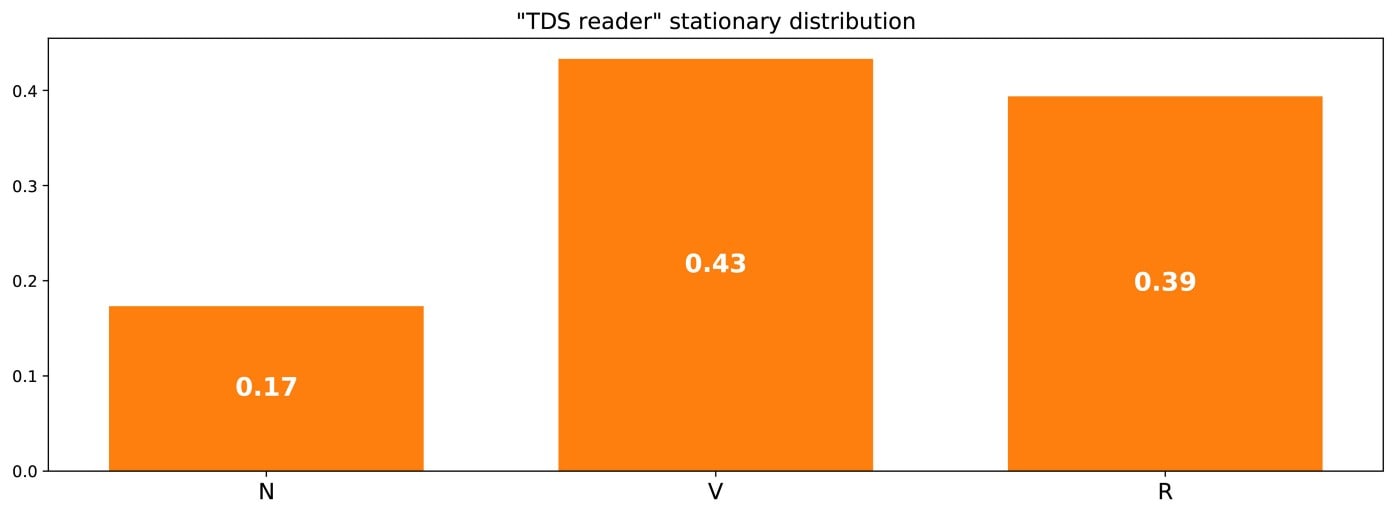 Стационарное распределение нашего примера " читателя TDS".