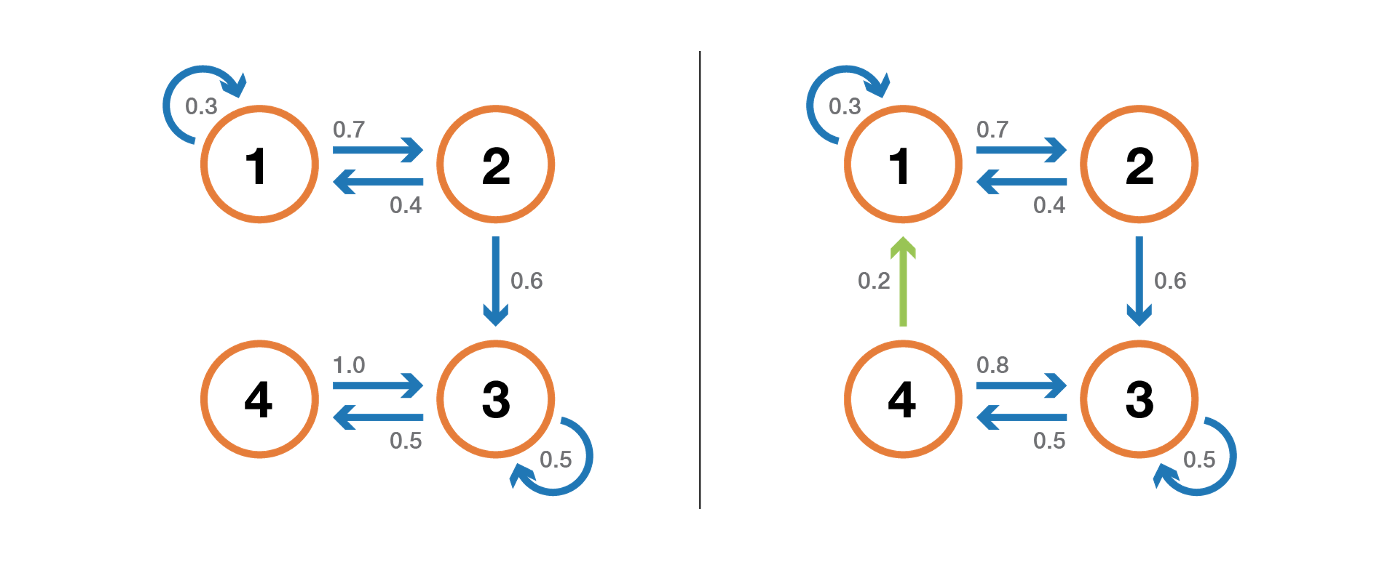 Иллюстрация свойства несводимости. Цепочка слева не является несводимой: из 3 или 4 мы не можем попасть в 1 или 2. Цепочка справа (добавлено одно ребро) является несводимой: в каждое состояние можно попасть из любого другого состояния.