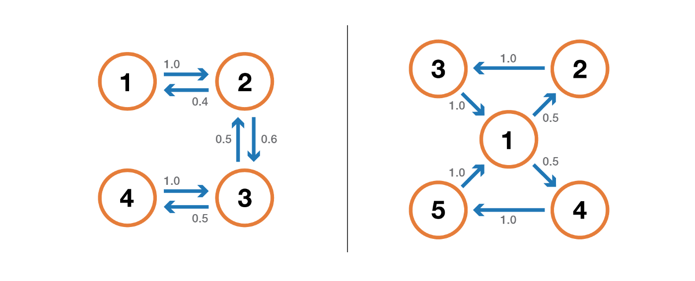 Иллюстрация свойства периодичности. Цепочка слева является 2-периодической: при выходе из любого состояния для возвращения в него всегда требуется кратное 2 количество шагов. Цепочка справа является 3-периодической.