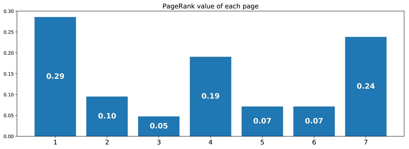 Значения PageRank, рассчитанные на нашем примере, содержащем 7 страниц.