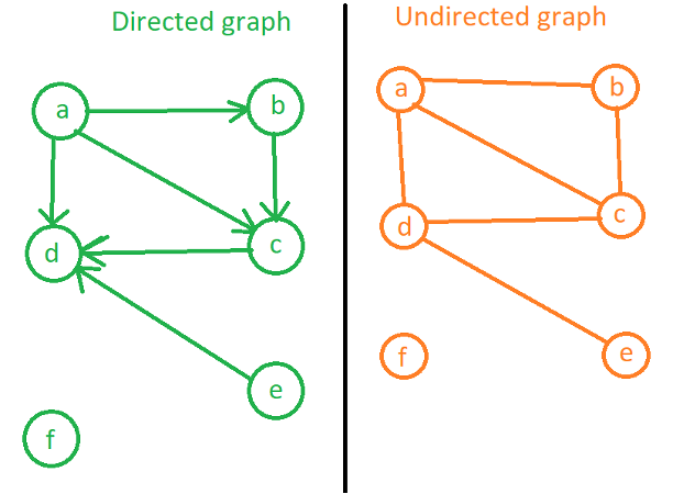 Графы бывают двух типов - ориентированный/ направленный (Directed graph) и неориентированный/ без направления (Undirected graph).