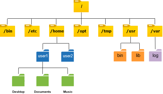 Структура каталогов в Linux