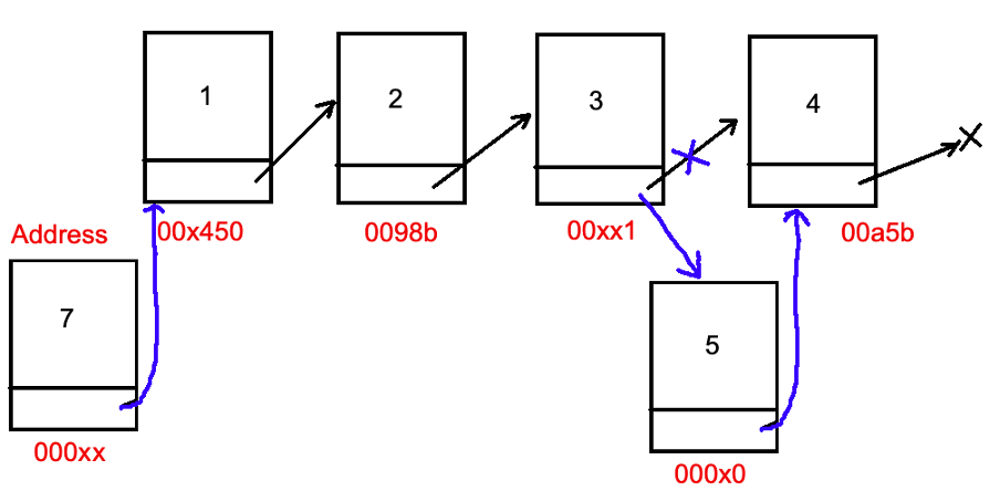 Вставка узла (7) в начало - О(1), вставка узла (5) - O(N).